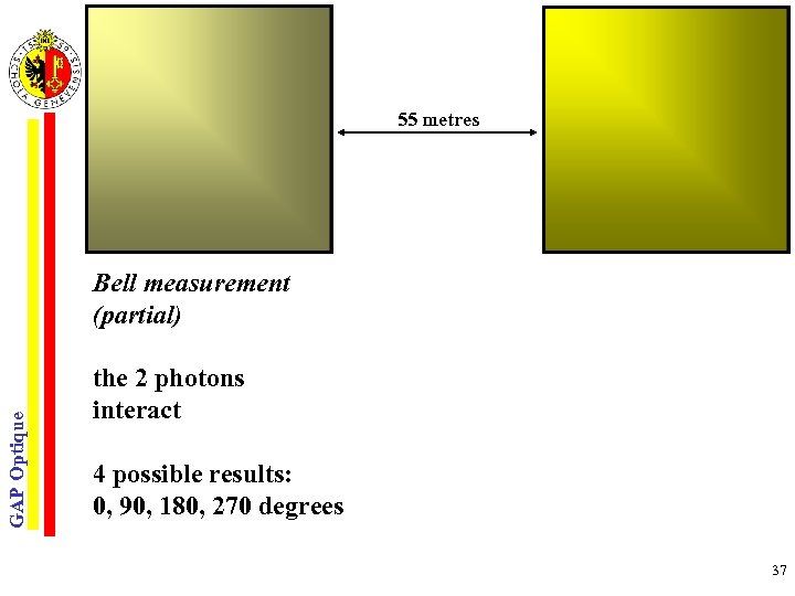 55 metres GAP Optique Bell measurement (partial) the 2 photons interact 4 possible results: