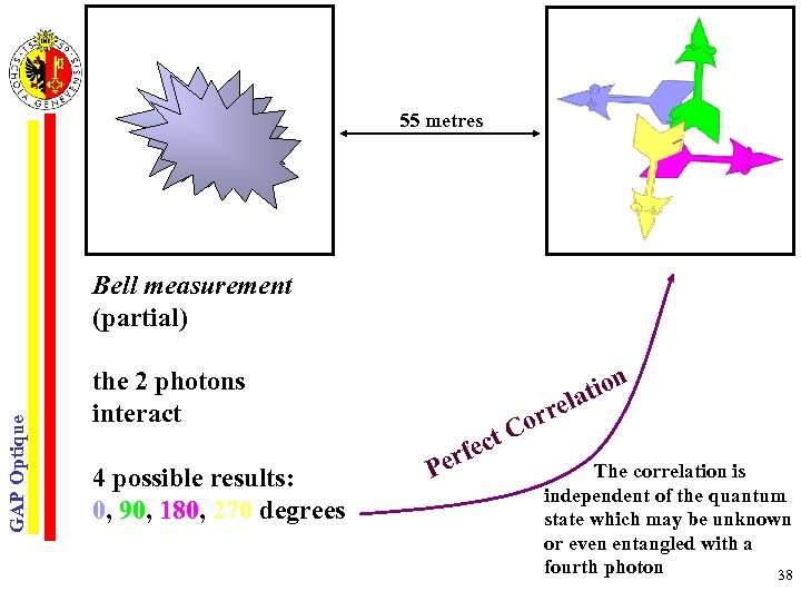 55 metres GAP Optique Bell measurement (partial) the 2 photons interact 4 possible results: