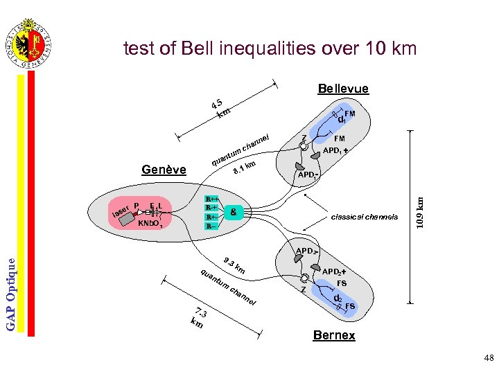 test of Bell inequalities over 10 km Bellevue 4. 5 km FM d 1