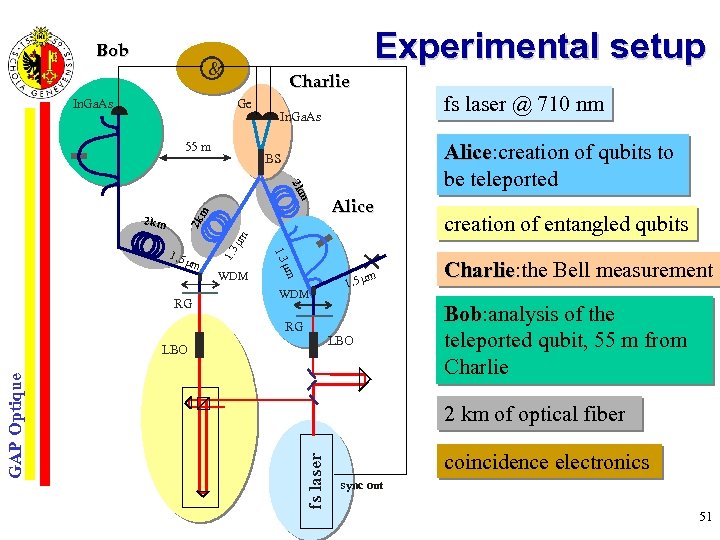 Bob Experimental setup & In. Ga. As Charlie Ge 55 m In. Ga. As