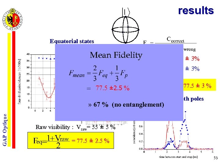 results Equatorial states Mean Fidelity = 78 ± 3% = 77 ± 3% 77.