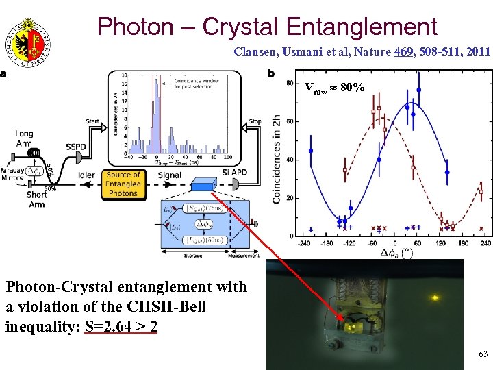 Photon – Crystal Entanglement Clausen, Usmani et al, Nature 469, 508 -511, 2011 GAP