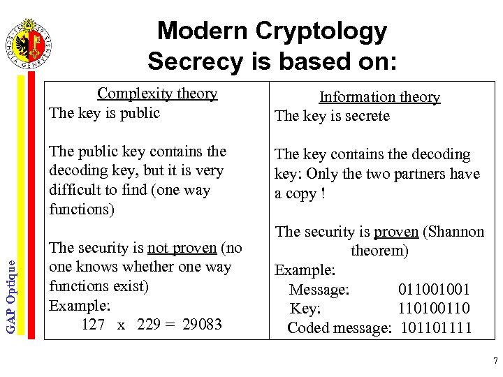 Modern Cryptology Secrecy is based on: Information theory The key is secrete The public