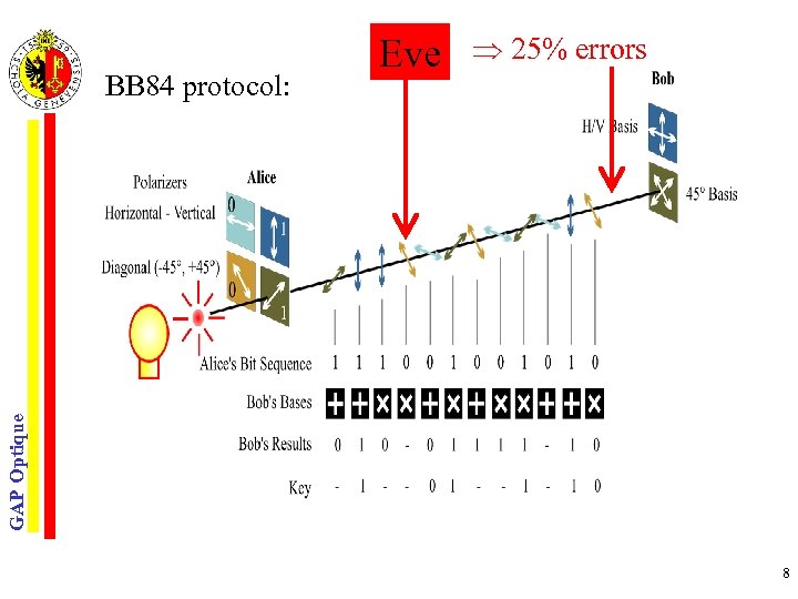  25% errors GAP Optique BB 84 protocol: Eve 8 