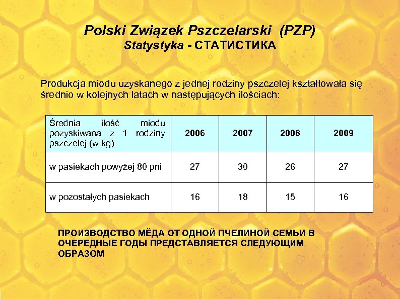 Polski Związek Pszczelarski (PZP) Statystyka - СТАТИСТИКА Produkcja miodu uzyskanego z jednej rodziny pszczelej