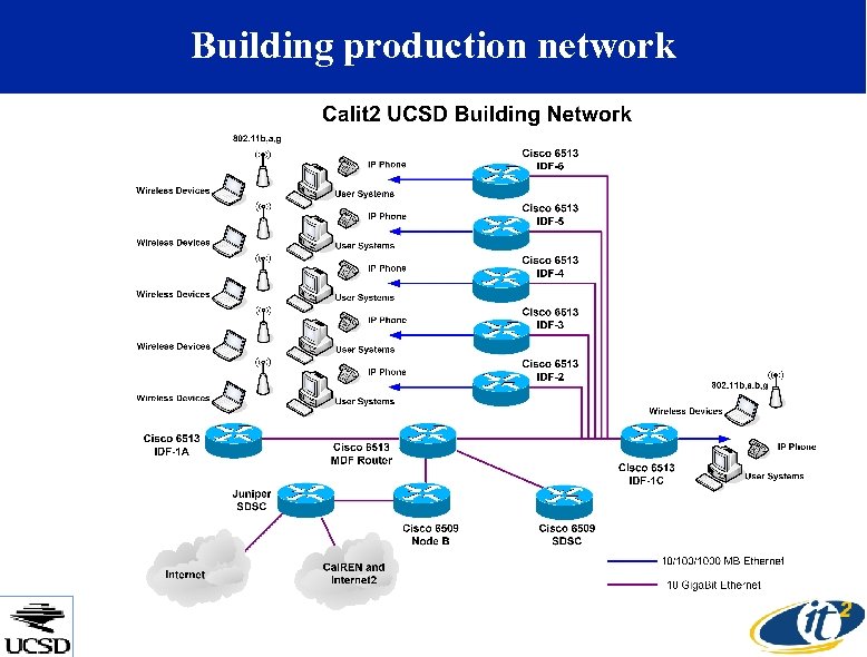 Building production network 