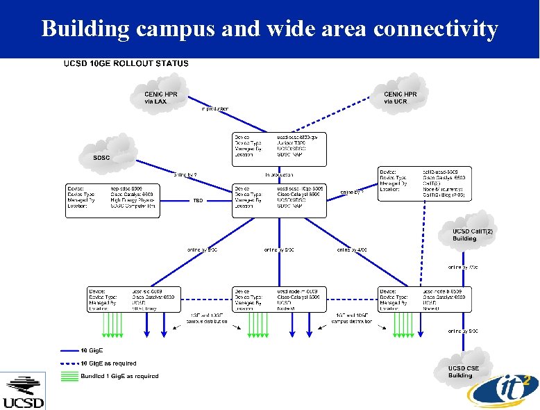 Building campus and wide area connectivity 