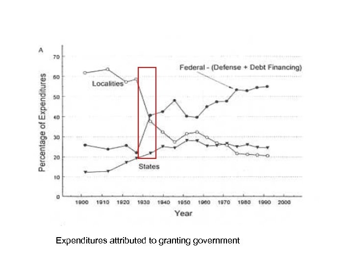 Expenditures attributed to granting government 