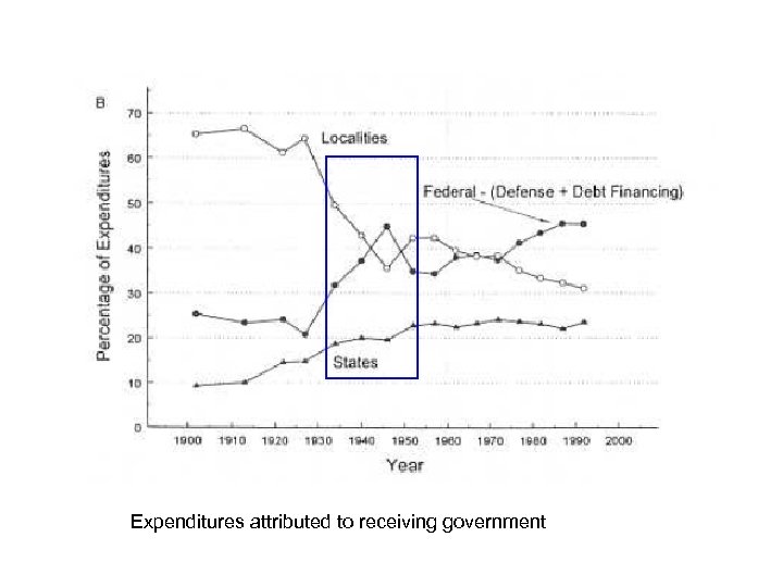 Expenditures attributed to receiving government 