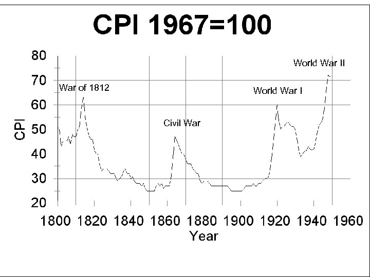 World War II War of 1812 World War I Civil War 