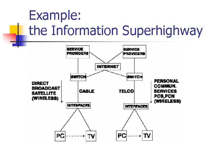 Example: the Information Superhighway 
