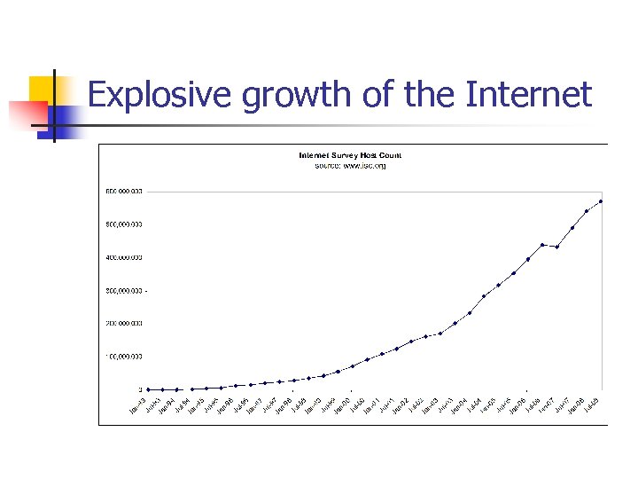 Explosive growth of the Internet 