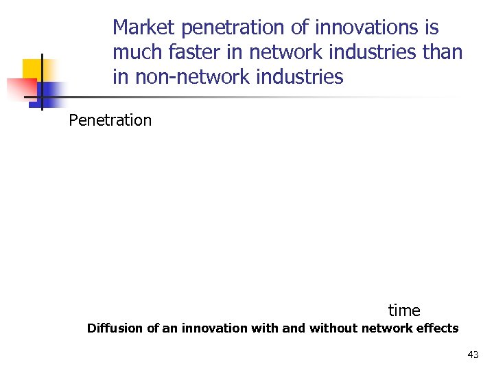 Market penetration of innovations is much faster in network industries than in non-network industries