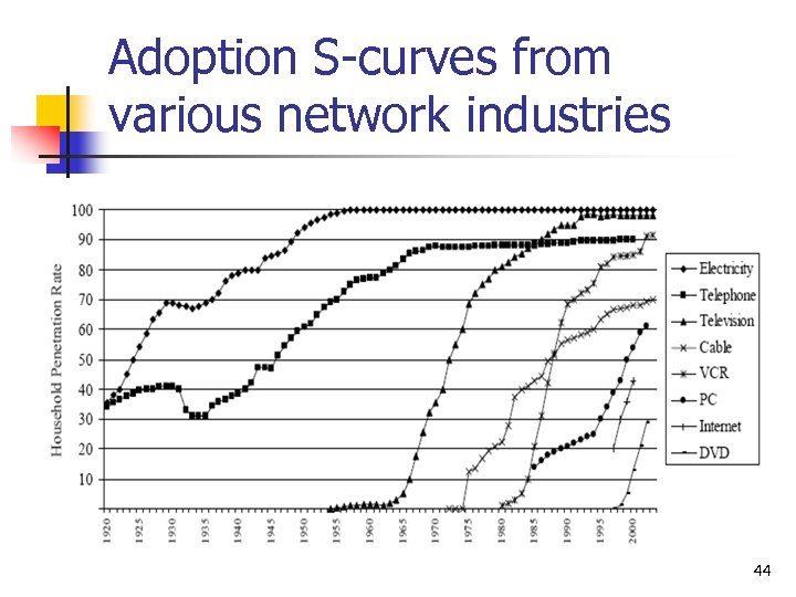 Adoption S-curves from various network industries 44 