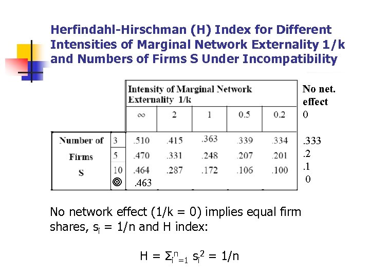 Herfindahl-Hirschman (H) Index for Different Intensities of Marginal Network Externality 1/k and Numbers of