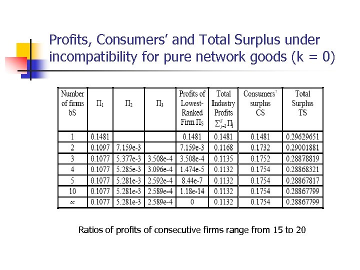 Profits, Consumers’ and Total Surplus under incompatibility for pure network goods (k = 0)
