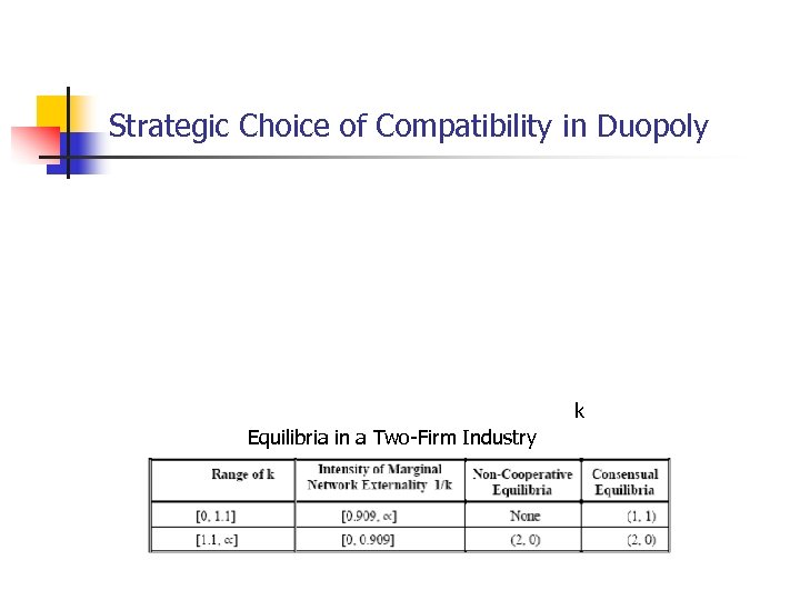 Strategic Choice of Compatibility in Duopoly k Equilibria in a Two-Firm Industry 