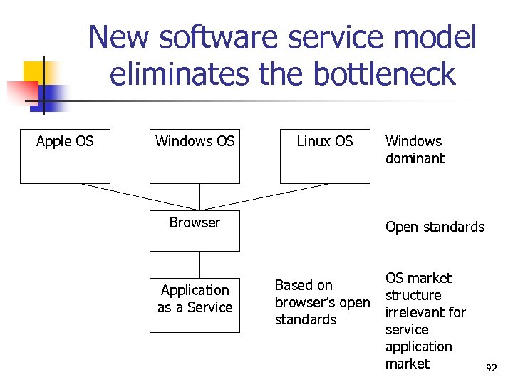 New software service model eliminates the bottleneck Apple OS Windows OS Linux OS Browser