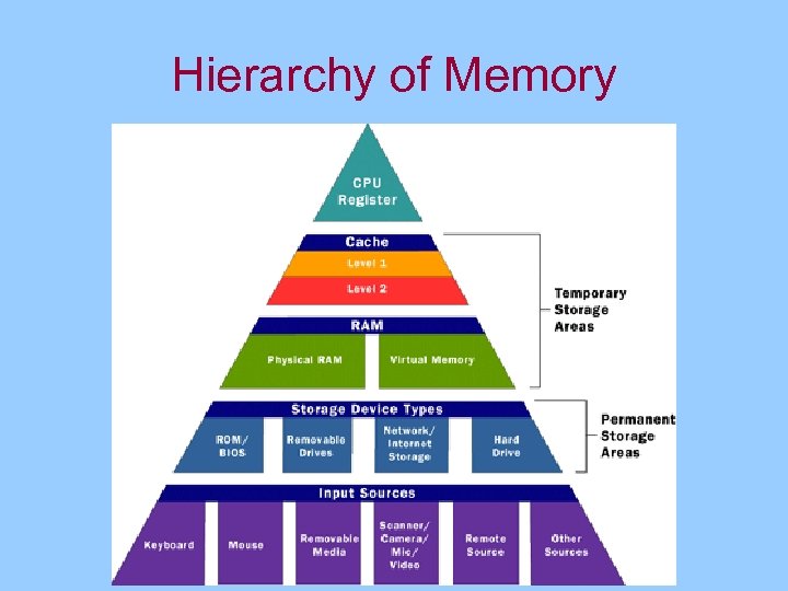 Hierarchy of Memory 