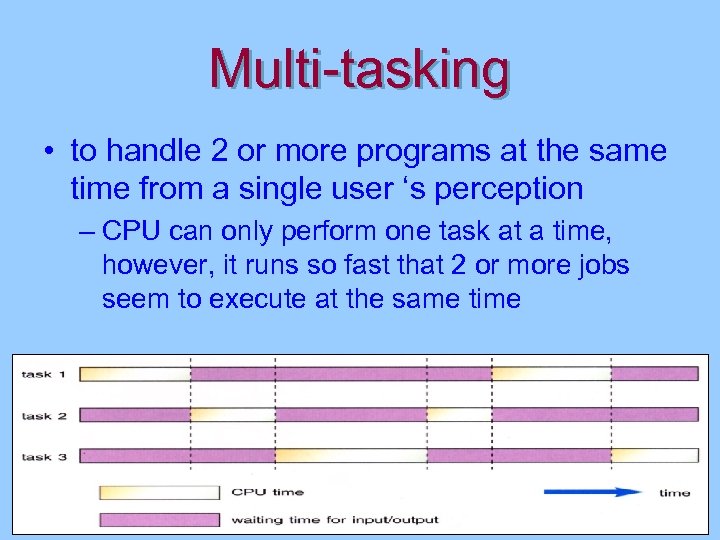 Multi-tasking • to handle 2 or more programs at the same time from a