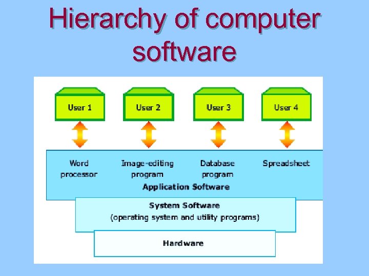 Hierarchy of computer software 