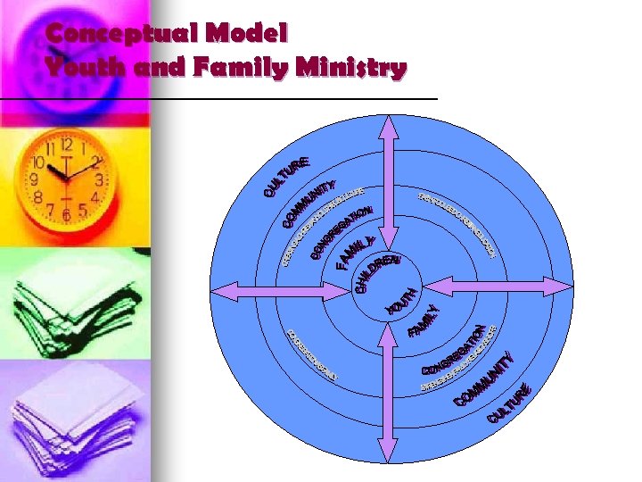 Conceptual Model Youth and Family Ministry 