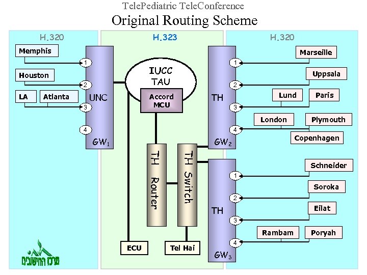 Tele. Pediatric Tele. Conference Original Routing Scheme H. 320 H. 323 H. 320 Memphis