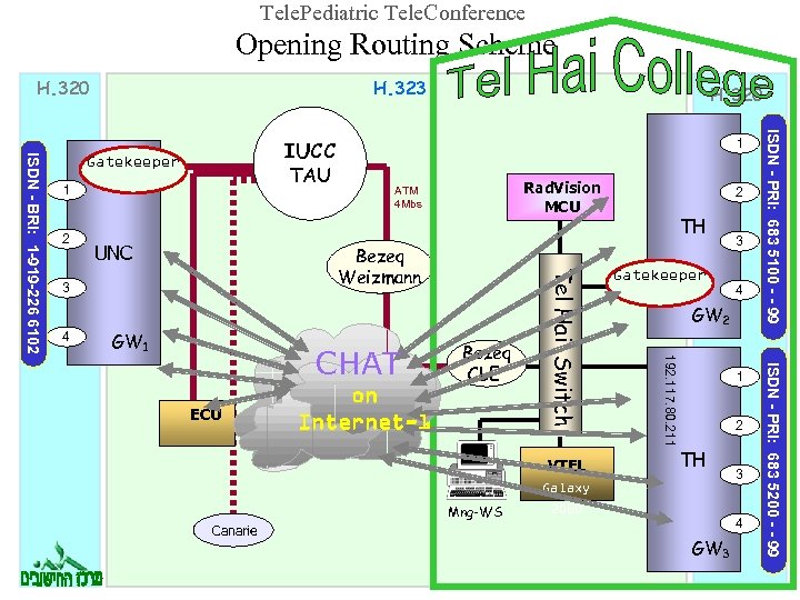Tele. Pediatric Tele. Conference Opening Routing Scheme H. 320 H. 323 1 2 UNC