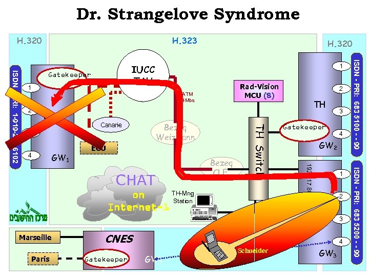 Dr. Strangelove Syndrome H. 320 H. 323 H. 320 1 Rad-Vision MCU (8) ATM