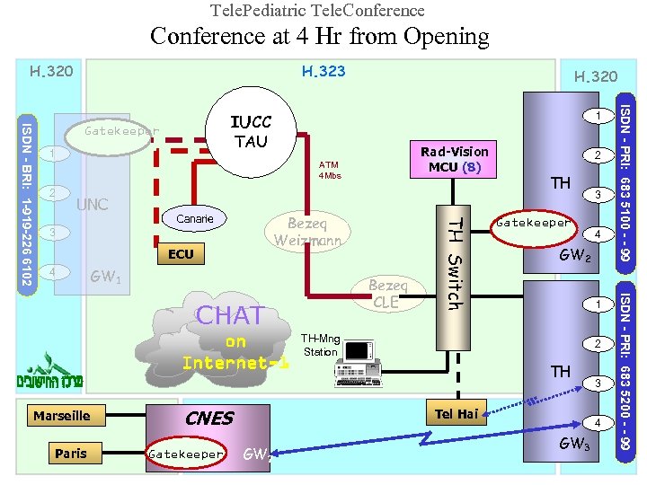 Tele. Pediatric Tele. Conference at 4 Hr from Opening H. 320 H. 323 H.