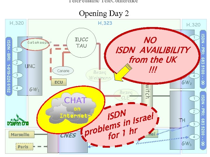 Tele. Pediatric Tele. Conference Opening Day 2 H. 320 H. 323 1 ATM 4