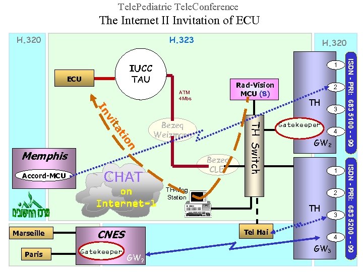 Tele. Pediatric Tele. Conference The Internet II Invitation of ECU H. 320 H. 323