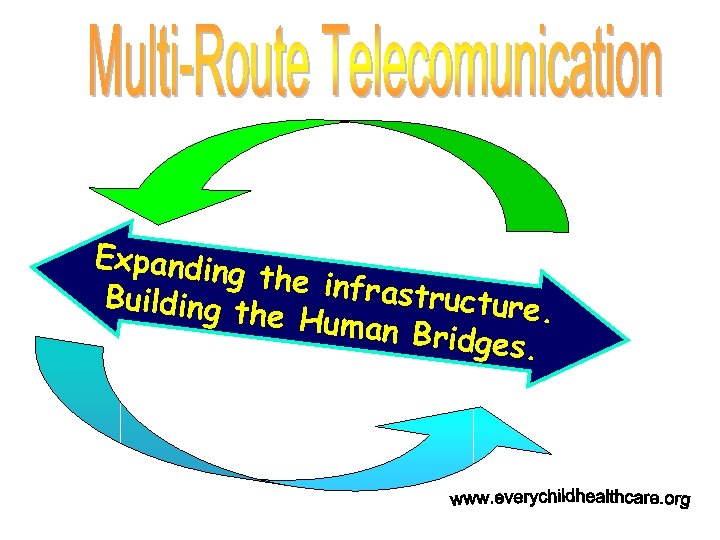 Expandin g the inf rastructu Building t re. he Huma n Bridges. 