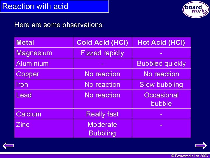 Reaction with acid Here are some observations: Metal Magnesium Aluminium Copper Iron Lead Calcium