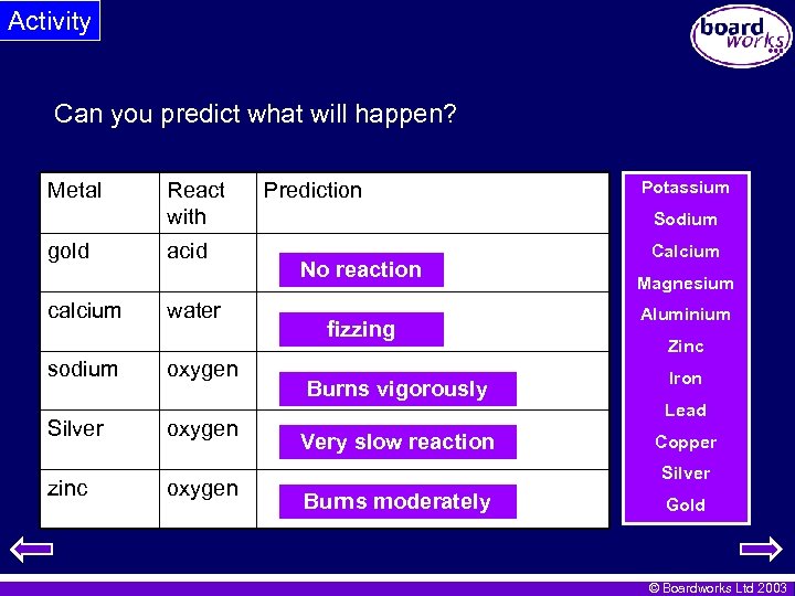 Activity Can you predict what will happen? Metal gold calcium sodium Silver zinc React