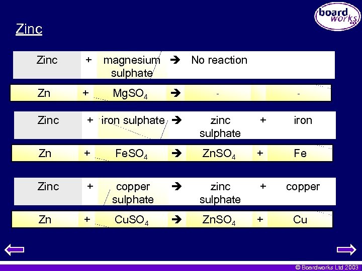 Zinc + Zn + magnesium No reaction sulphate Mg. SO 4 - - zinc