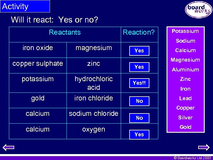 Activity Will it react: Yes or no? Reactants Reaction? Potassium Sodium iron oxide magnesium