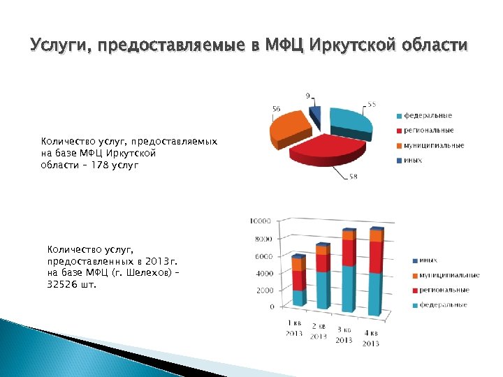 Услуги, предоставляемые в МФЦ Иркутской области Количество услуг, предоставляемых на базе МФЦ Иркутской области