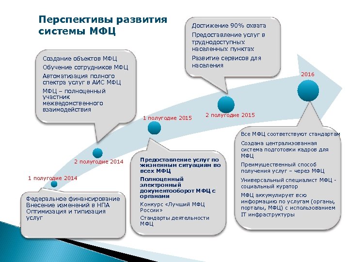 Перспективы развития системы МФЦ Создание объектов МФЦ Обучение сотрудников МФЦ Автоматизация полного спектра услуг