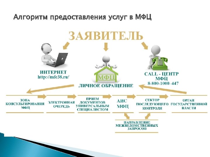 Алгоритм предоставления услуг в МФЦ 