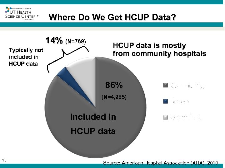 ® Where Do We Get HCUP Data? 14% (N=769) Typically not included in HCUP