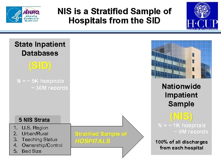 NIS is a Stratified Sample of Hospitals from the SID State Inpatient Databases (SID)