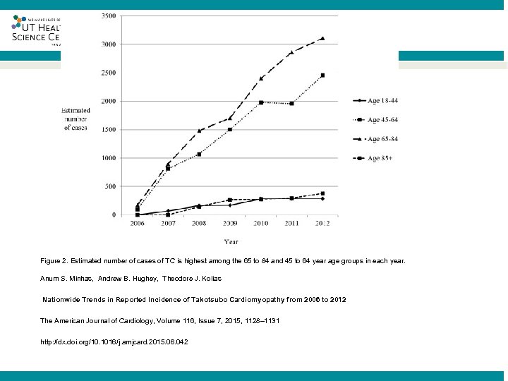 ® Figure 2. Estimated number of cases of TC is highest among the 65