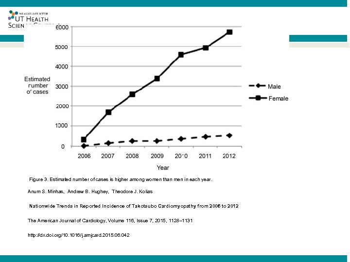 ® Figure 3. Estimated number of cases is higher among women than men in