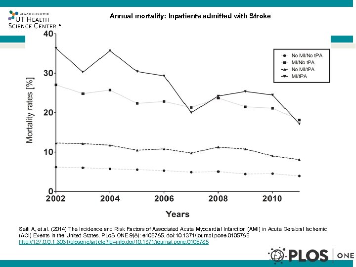 Annual mortality: Inpatients admitted with Stroke ® Seifi A, et al. (2014) The Incidence