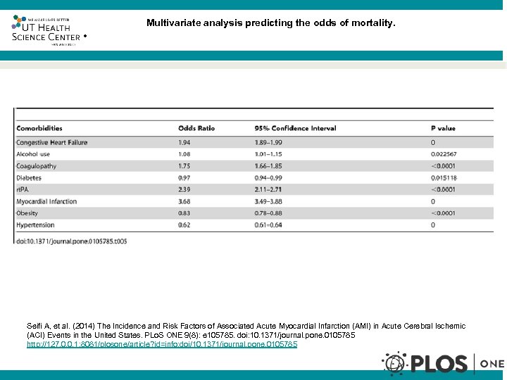 Multivariate analysis predicting the odds of mortality. ® Seifi A, et al. (2014) The