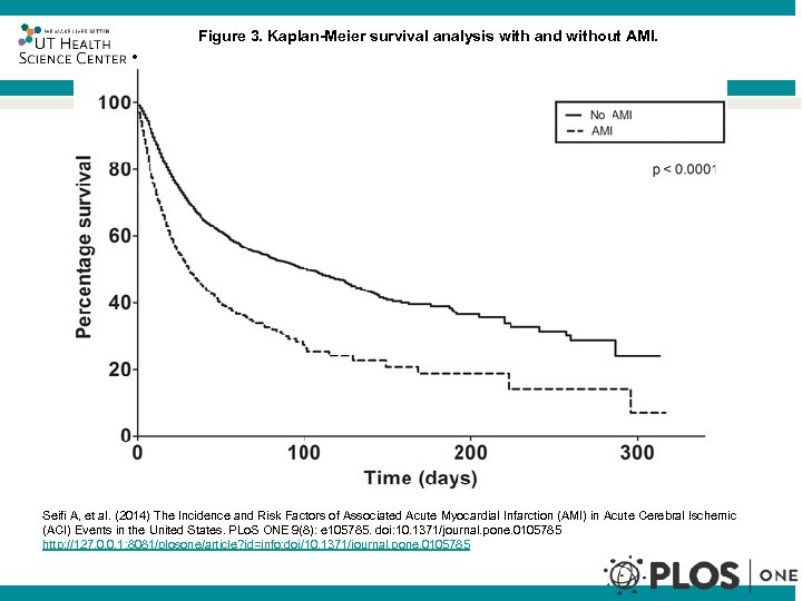 Figure 3. Kaplan-Meier survival analysis with and without AMI. ® Seifi A, et al.