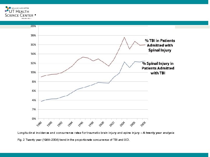 ® Longitudinal incidence and concurrence rates for traumatic brain injury and spine injury –