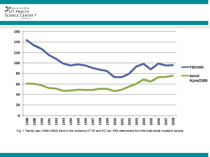 ® Fig. 1 Twenty year (1988– 2008) trend in the incidence of TBI and