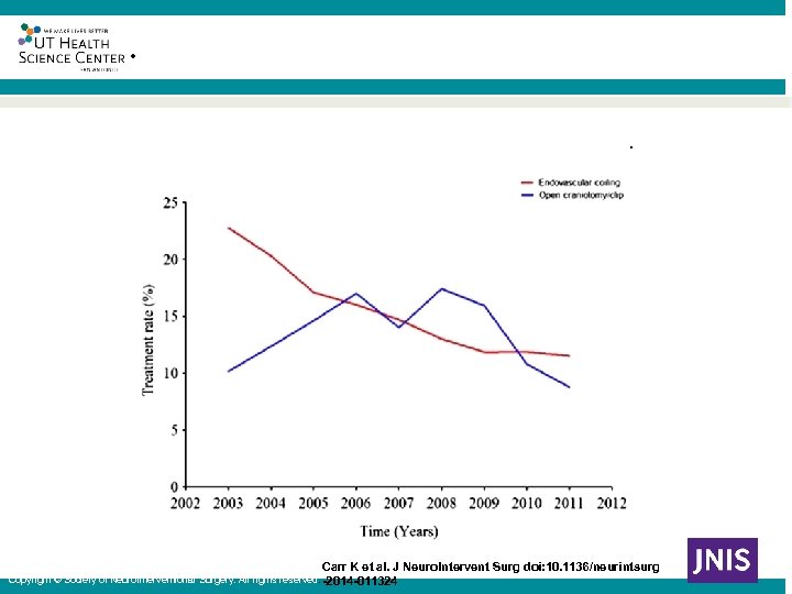 ® Incidence of the use of treatment modalities (endovascular coiling, surgical clipping) as a